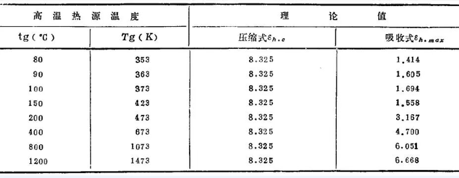 收集了比较全的热泵知识，机理及分类。
