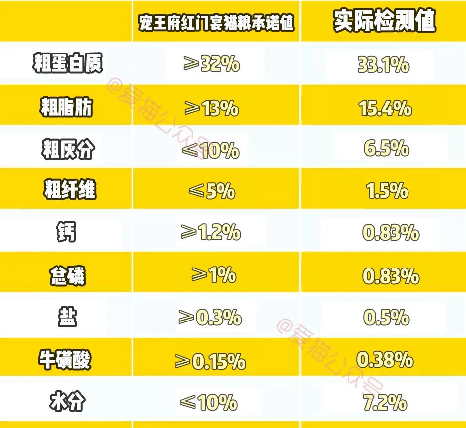 沃日,再穷也要让猫吃安全?被催更n年的低价粮评测来咗!-微信头条网 沃日,再穷也要让猫吃安全?被催更n年的低价粮评测来咗!