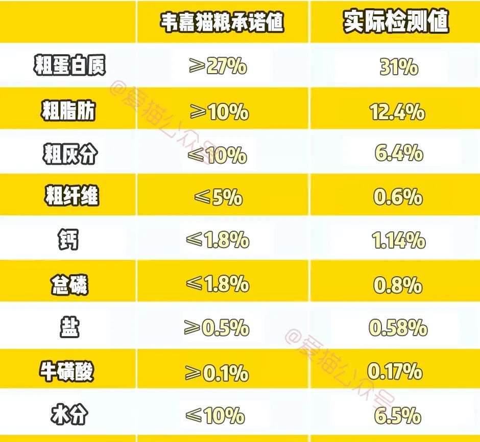沃日,再穷也要让猫吃安全?被催更n年的低价粮评测来咗!-微信头条网 沃日,再穷也要让猫吃安全?被催更n年的低价粮评测来咗!