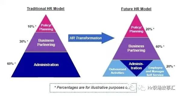 流行一时的hrbp到底多值钱 人力资源club