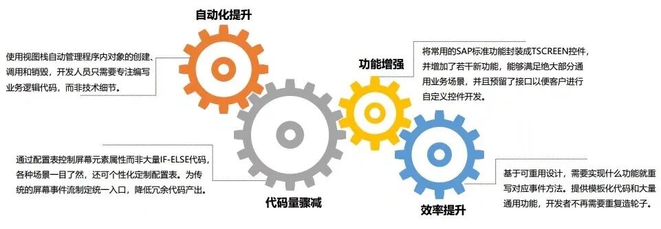 基于 SAPABAP 程序开发框架 TSCREEN - 封面图