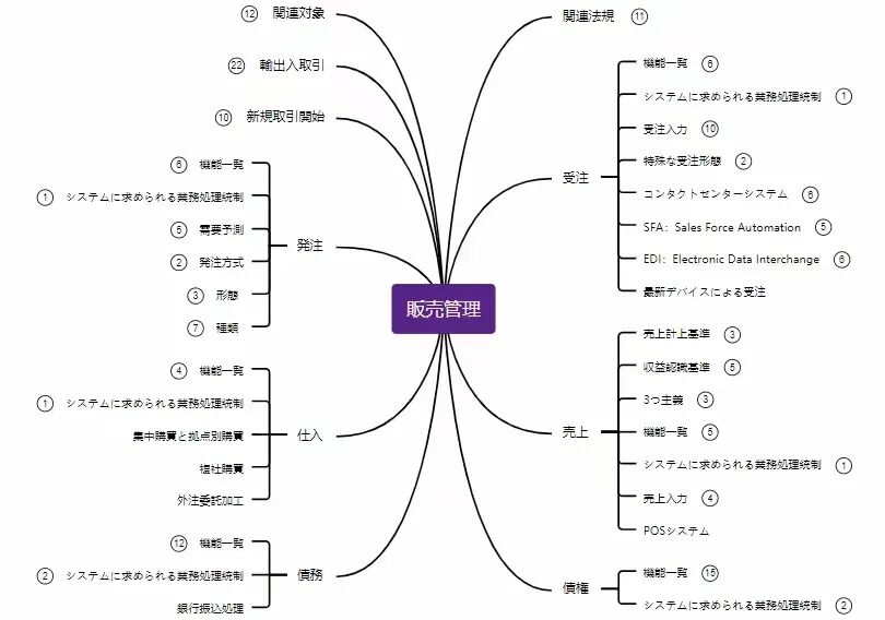好书推荐之 IT 工程师必备业务知识 - 封面图
