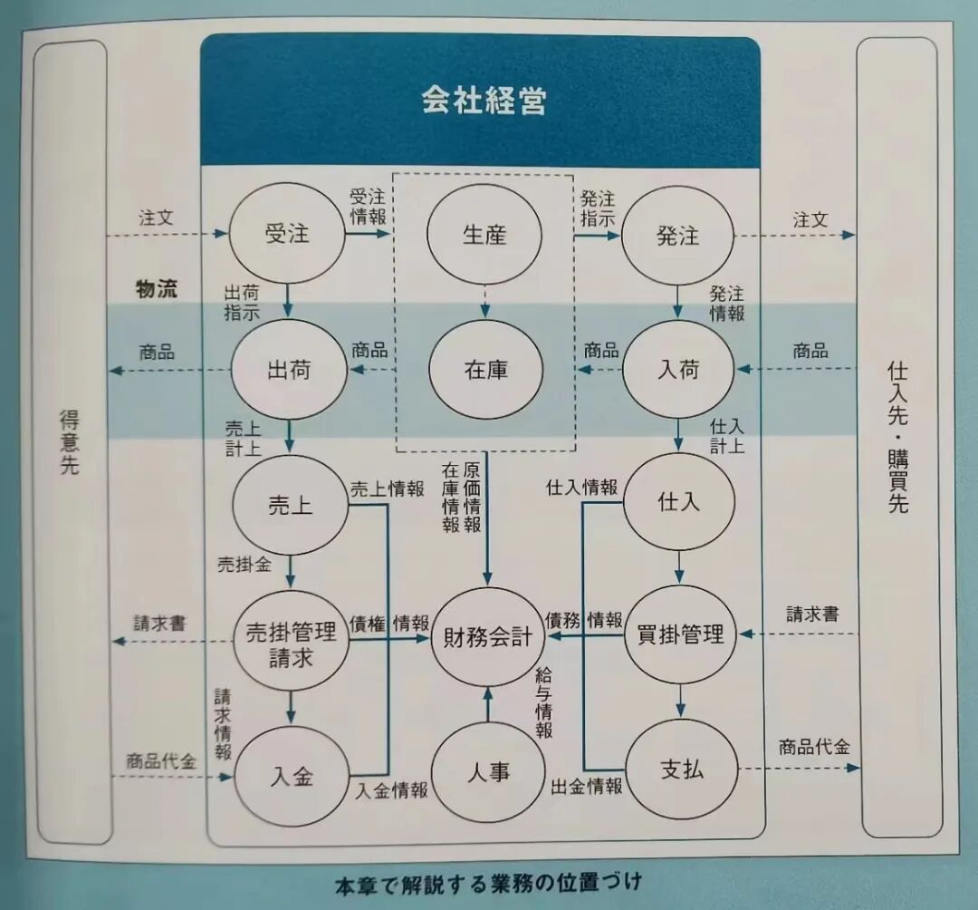 好书推荐之 IT 工程师必备业务知识 - 封面图