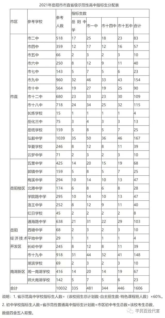 岳阳市一中分数线_岳阳许市天气_岳阳市一中高考