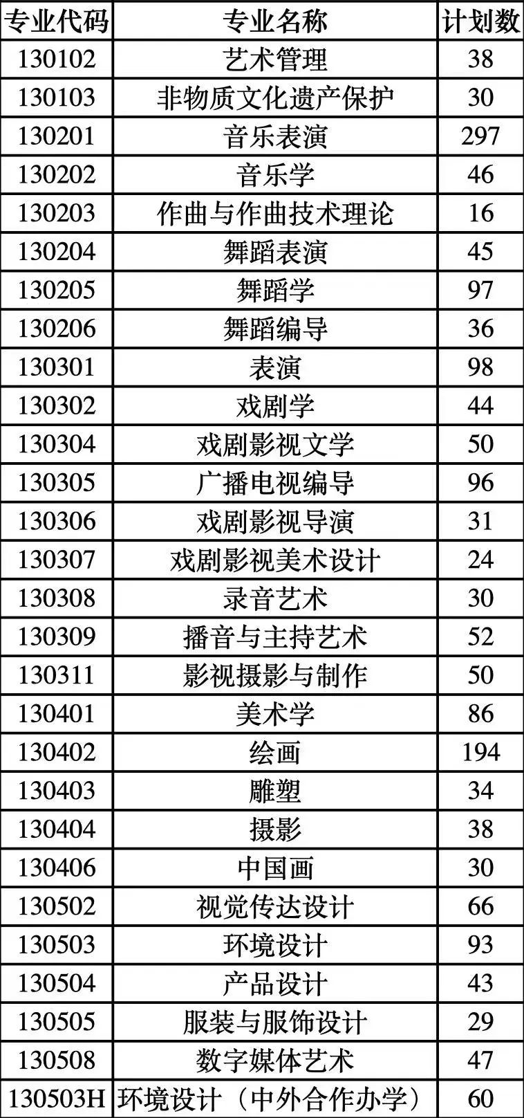 云南艺术学院专业分录取_2024年云南艺术学院录取分数线及要求_云南艺术学院收分线