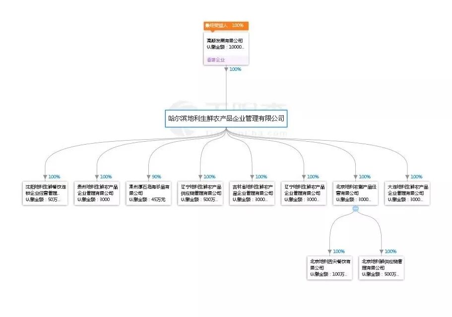 地利生鲜“卖身记”