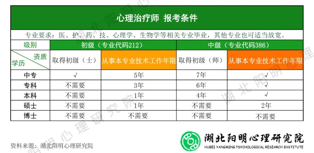 心理治疗师报考条件_报考心理师资格证_请问报考心理咨询师有什么条件