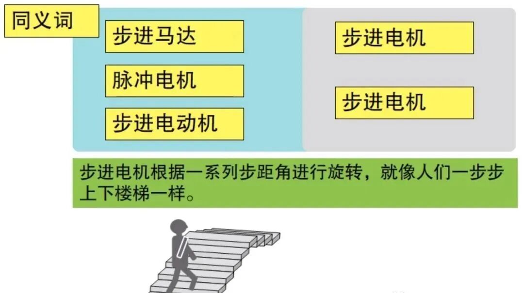 步进电机的特点、选型方法以及型号参数说明的图1