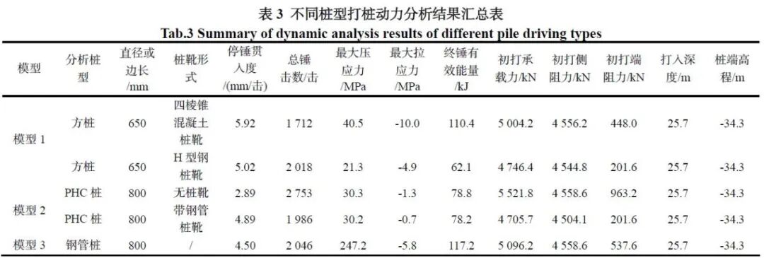 論文分享！硬粘土層含局部膠結(jié)地質(zhì)條件下不同樁型沉樁實(shí)施效果分析