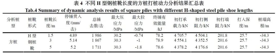 論文分享！硬粘土層含局部膠結(jié)地質(zhì)條件下不同樁型沉樁實(shí)施效果分析