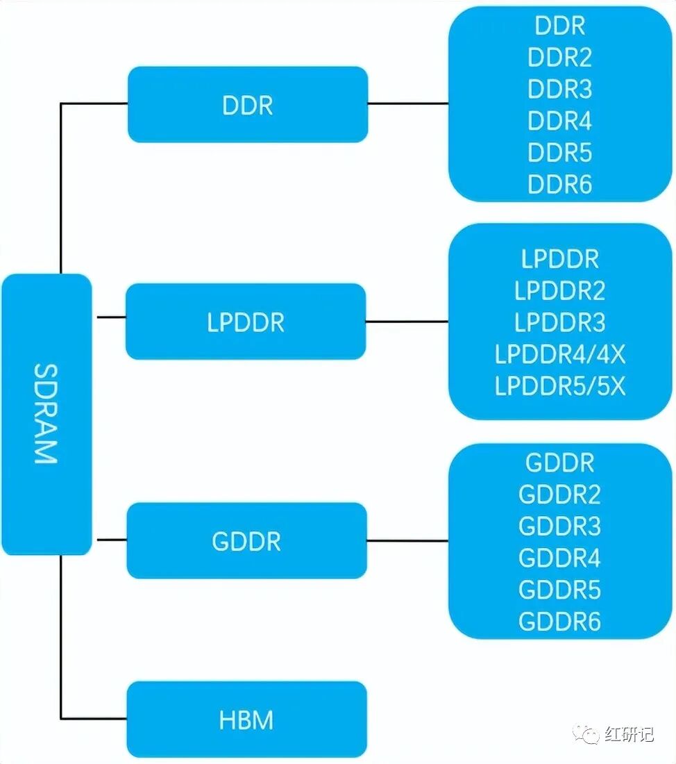 7年200倍的HBM,你值得学习！产业链深度梳理(一）-韭研公社