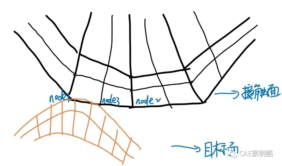 有限元基础-接触非线性3的图2