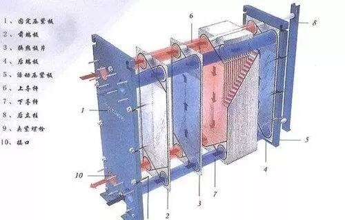 相比管壳式换热器，板式换热器有哪些优势？的图3
