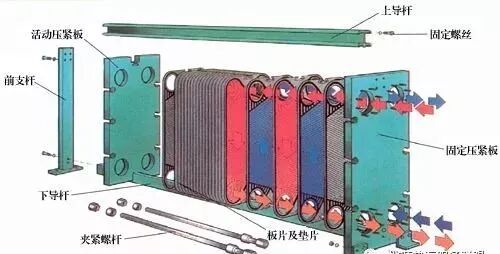 相比管壳式换热器，板式换热器有哪些优势？的图5