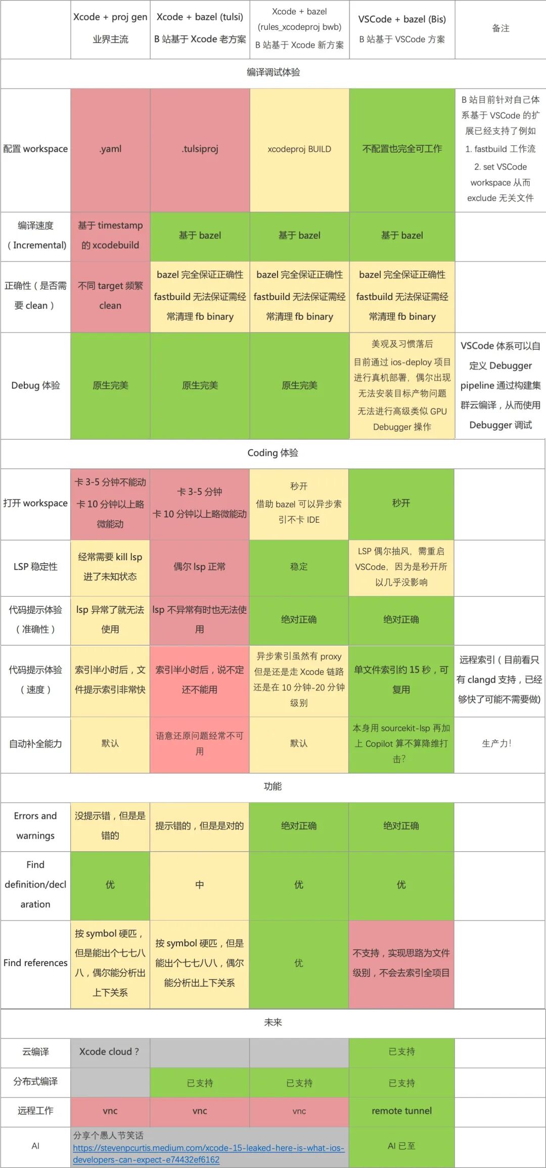 VSCode Bazel Apple FreeWeChat