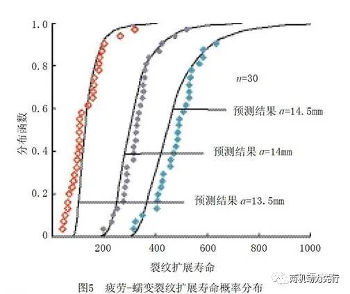 北航：航空发动机典型结构概率设计技术的图5