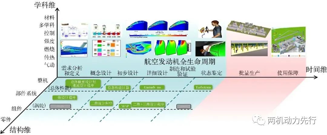 两机仿真丨航空发动机零部件、整机级三维数值仿真技术详解的图1