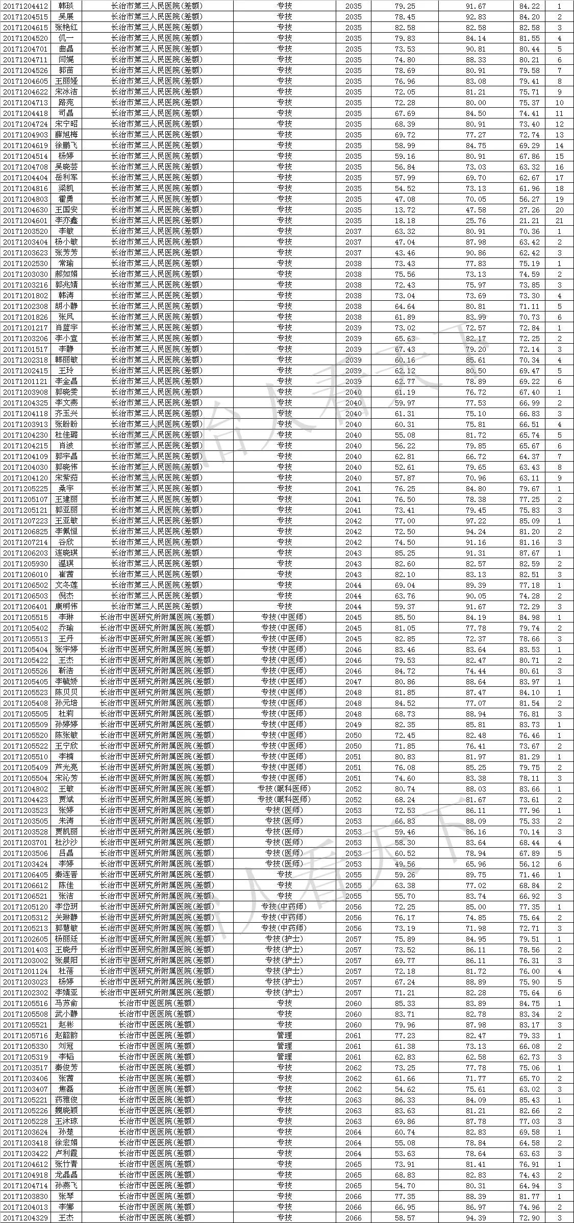 长治市卫计委事业单位