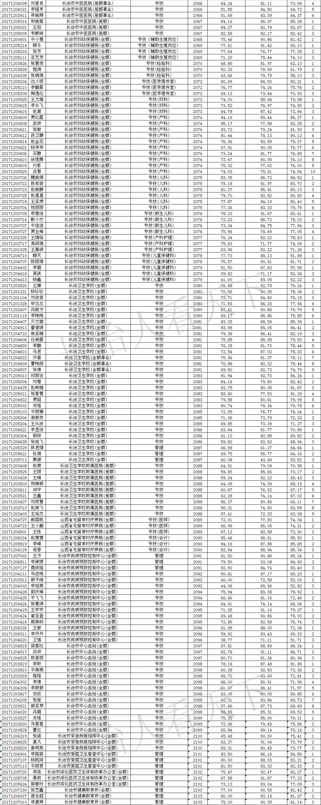 长治市卫计委事业单位