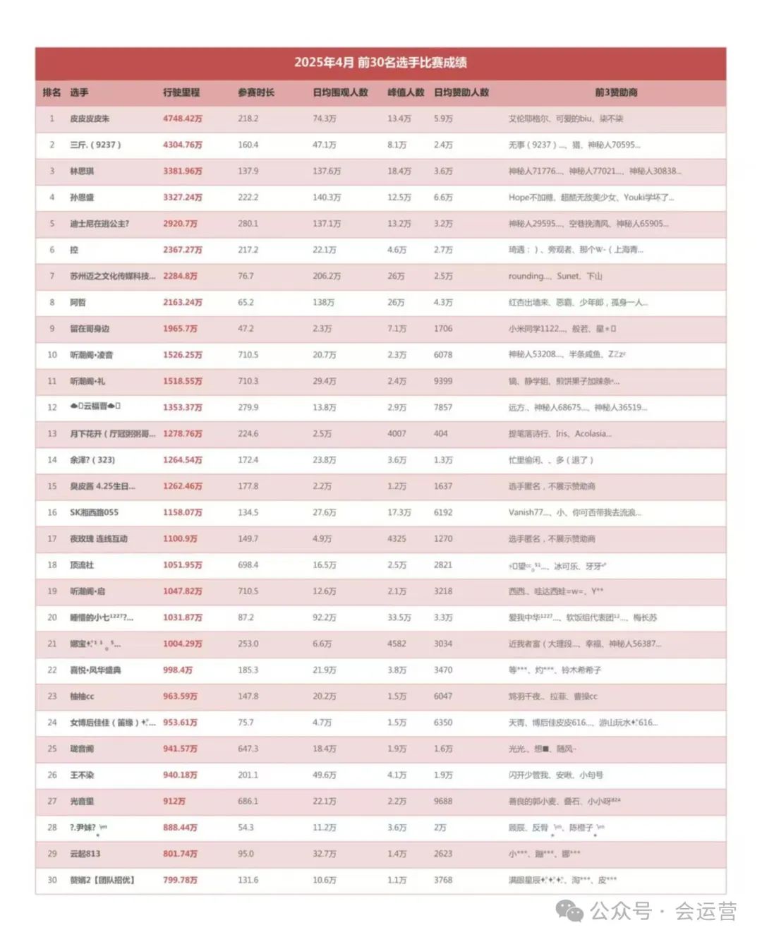 4月抖音主播收入排行榜，前20名最少月入200万！抖音4月直播带货排行榜TOP10！