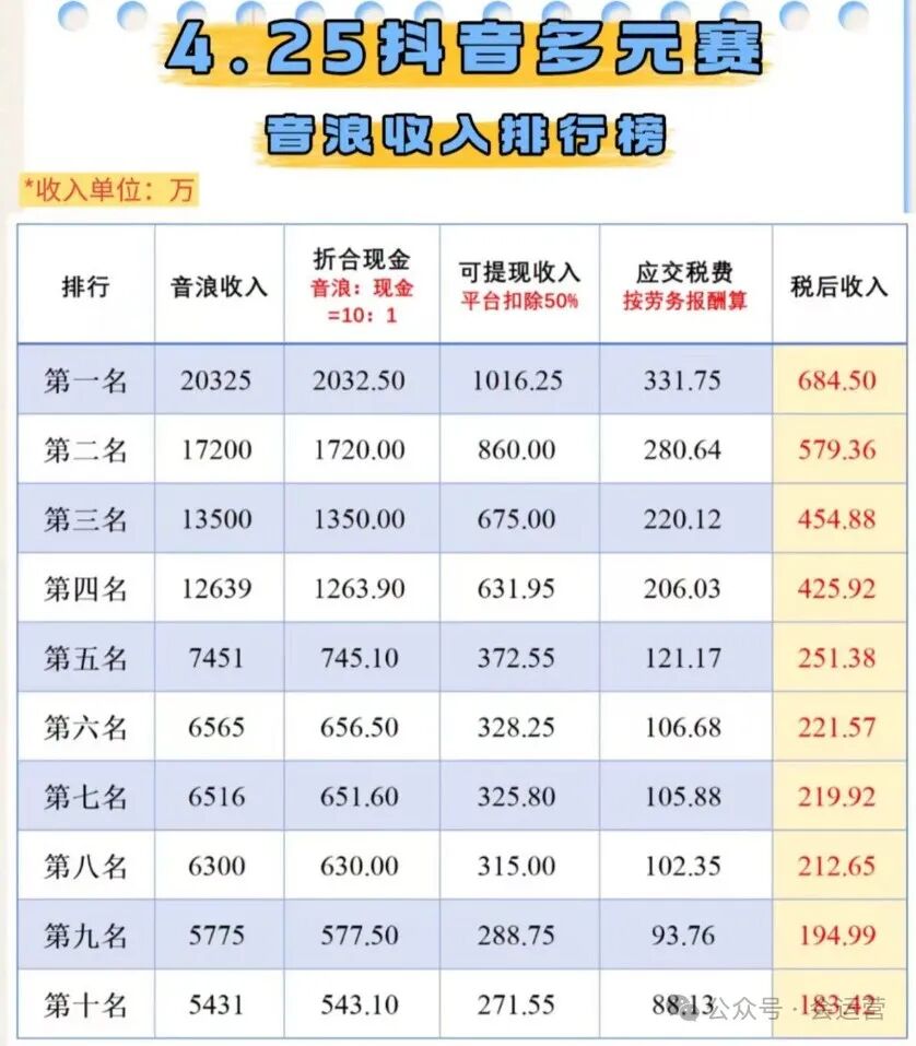 4月抖音主播收入排行榜，前20名最少月入200万！抖音4月直播带货排行榜TOP10！