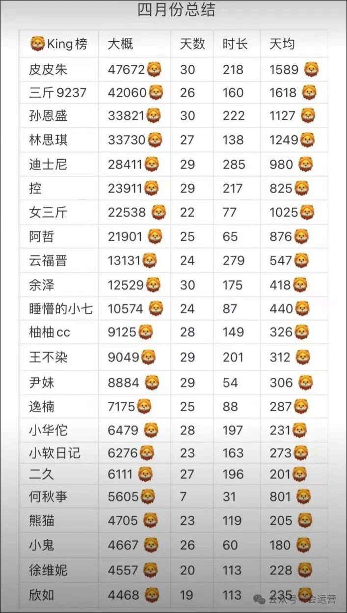 4月抖音主播收入排行榜，前20名最少月入200万！抖音4月直播带货排行榜TOP10！