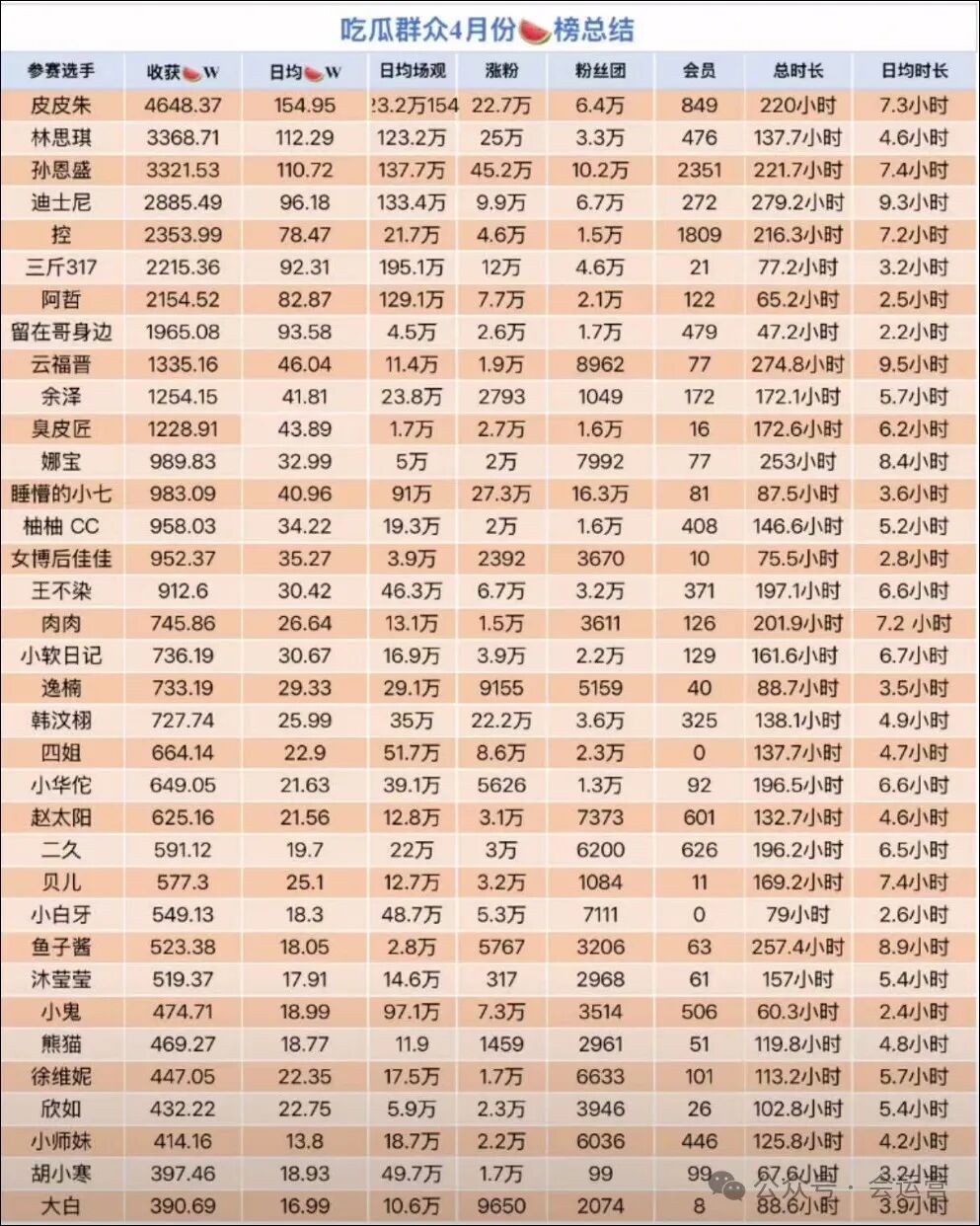 4月抖音主播收入排行榜，前20名最少月入200万！抖音4月直播带货排行榜TOP10！