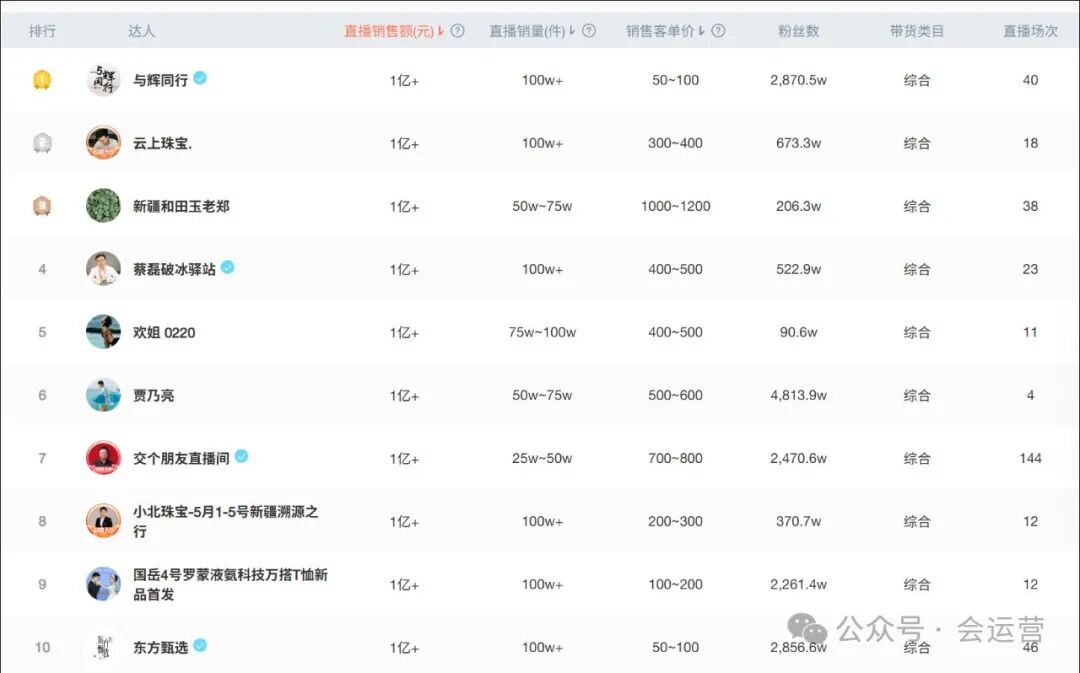4月抖音主播收入排行榜，前20名最少月入200万！抖音4月直播带货排行榜TOP10！