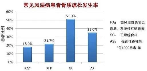 風溼免疫類疾病是骨質疏鬆發生的很大危險因素,大部分是由於患有風溼