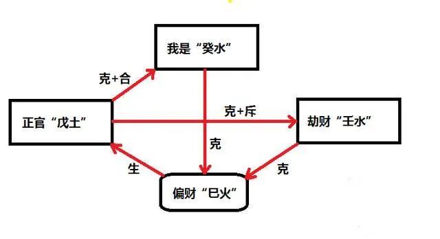 四柱八字中的几种取财方式