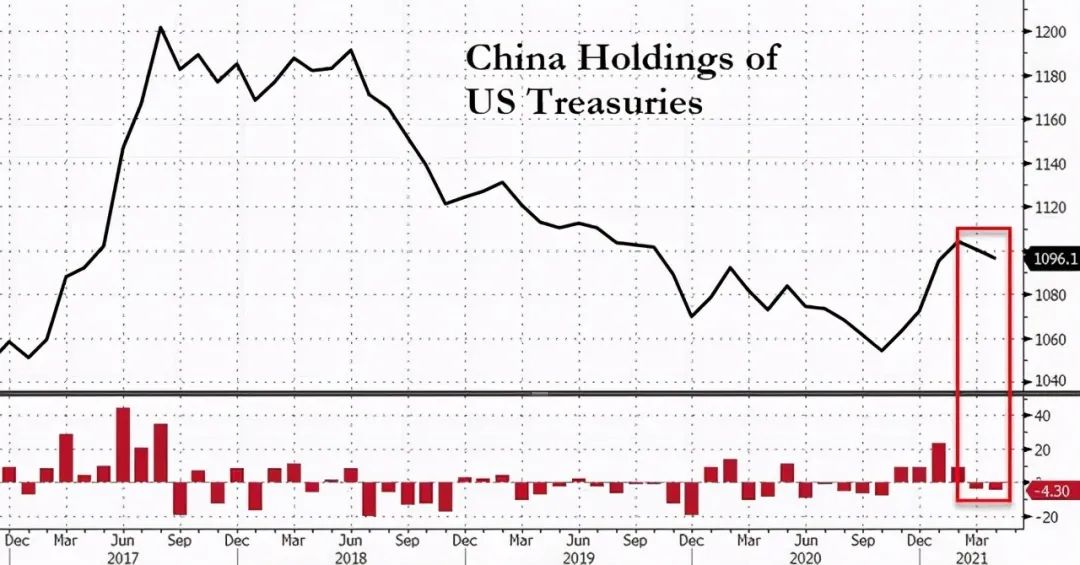 中国持美债占比创10年新低，美媒：存在清零可能性，美国债王回应
