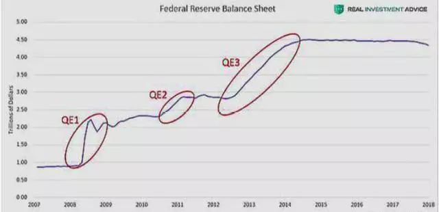 美聯儲9天放水3.8萬億後，外媒：美聯儲承認這或導致美國經濟崩潰 財經 第2張