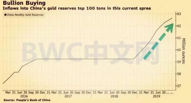 外媒猜中國實際擁有3萬噸黃金，美聯儲不敢私吞，無權阻止多國運回 財經 第1張