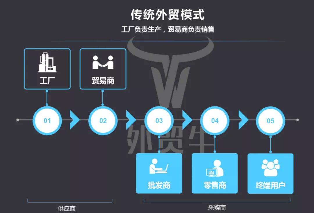 模式是:在互联网 新外贸的风口下,外贸市场正兴起一阵"跨境电商"风潮