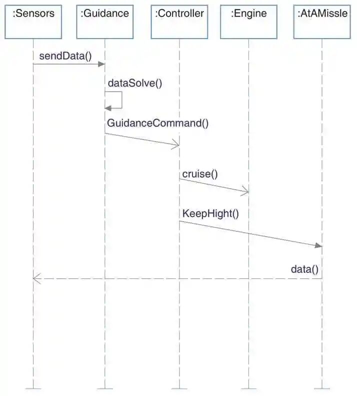 MBSE体系架构模型的理论研究：基于MBSE与SysML的空空导弹系统架构建模研究的图5