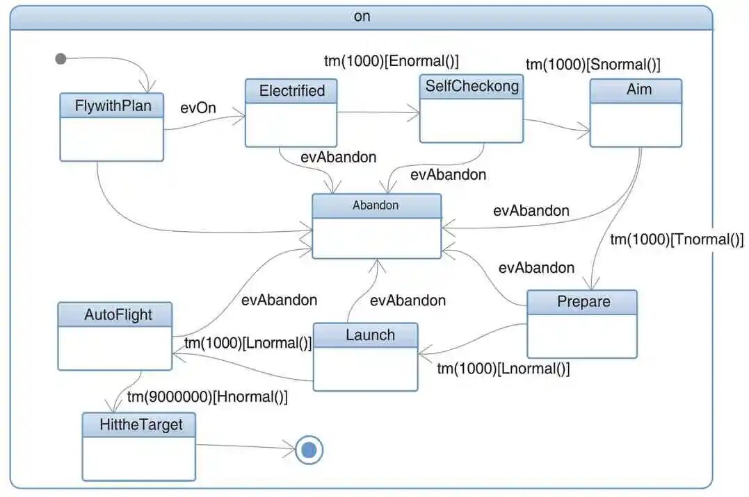 MBSE体系架构模型的理论研究：基于MBSE与SysML的空空导弹系统架构建模研究的图7