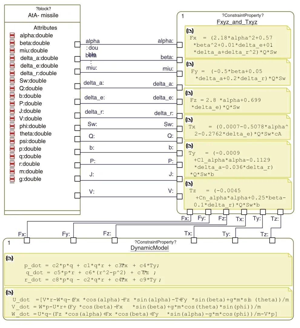 MBSE体系架构模型的理论研究：基于MBSE与SysML的空空导弹系统架构建模研究的图8
