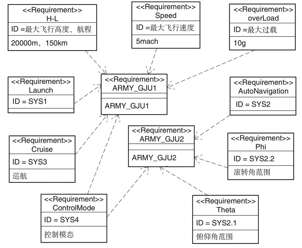 MBSE体系架构模型的理论研究：基于MBSE与SysML的空空导弹系统架构建模研究的图3