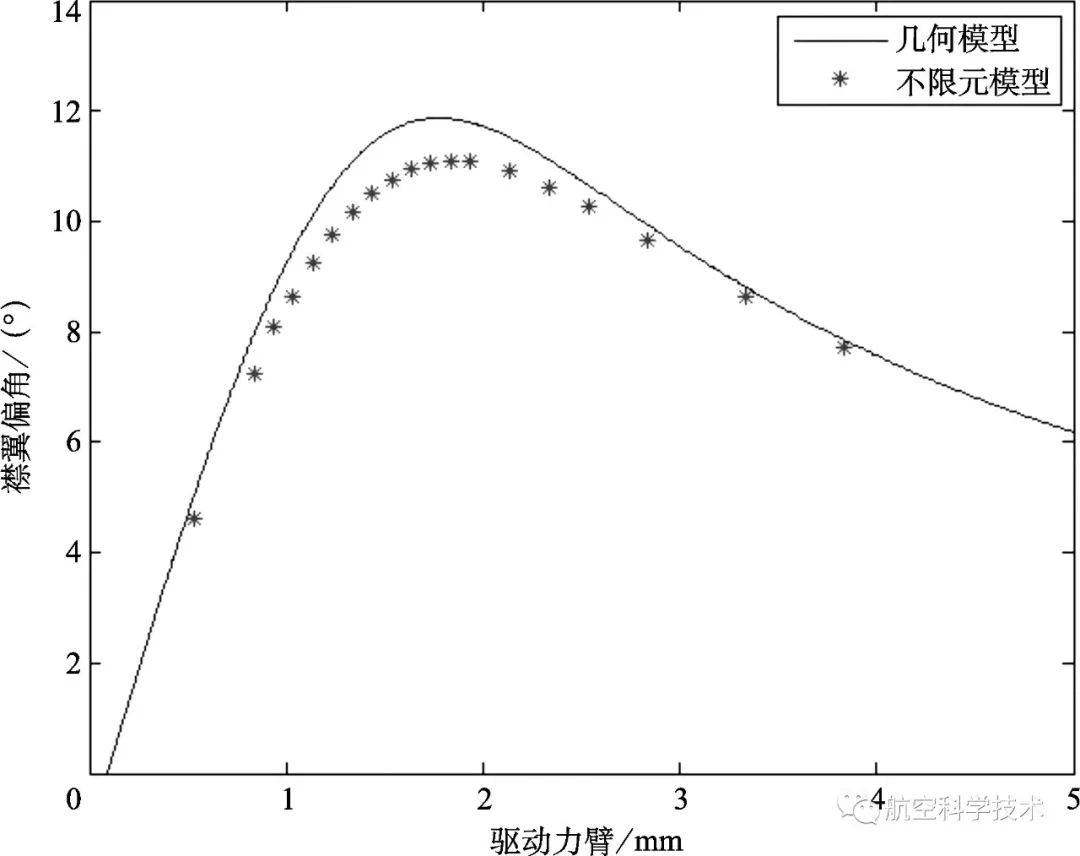 后缘襟翼型智能旋翼驱动力臂的设计方法 航空科学技术 微信公众号文章阅读 Wemp