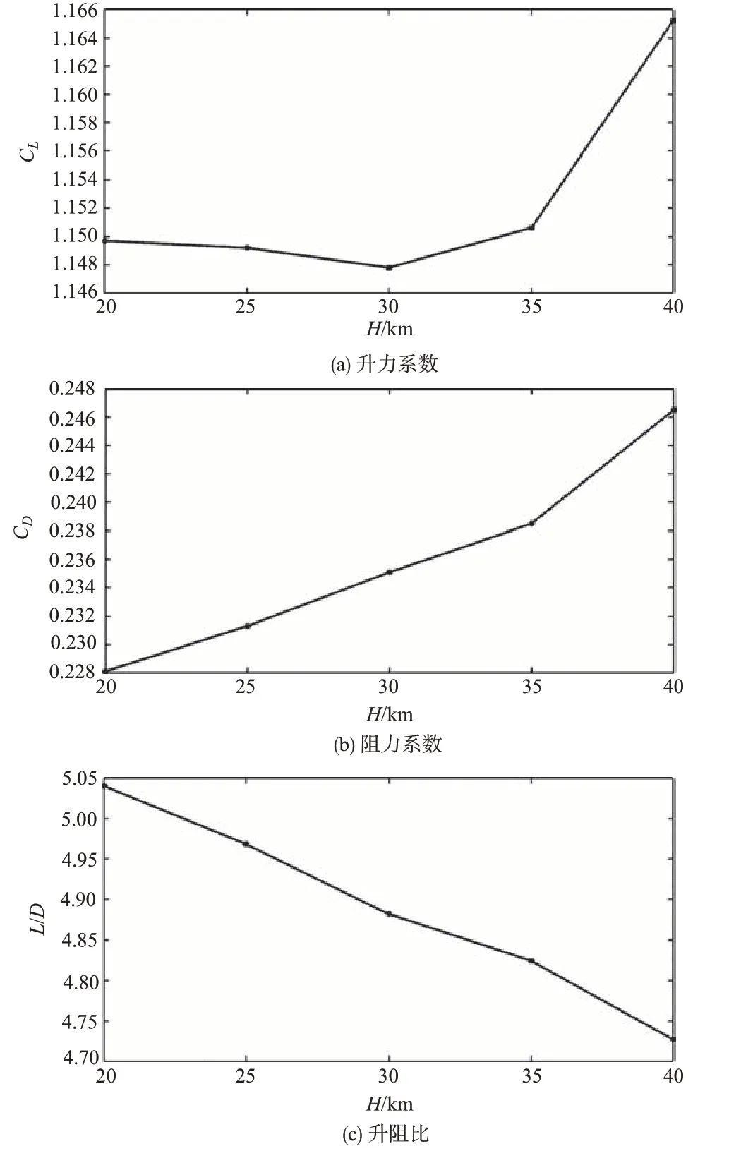 高超声速飞机气动外形概念设计的图18