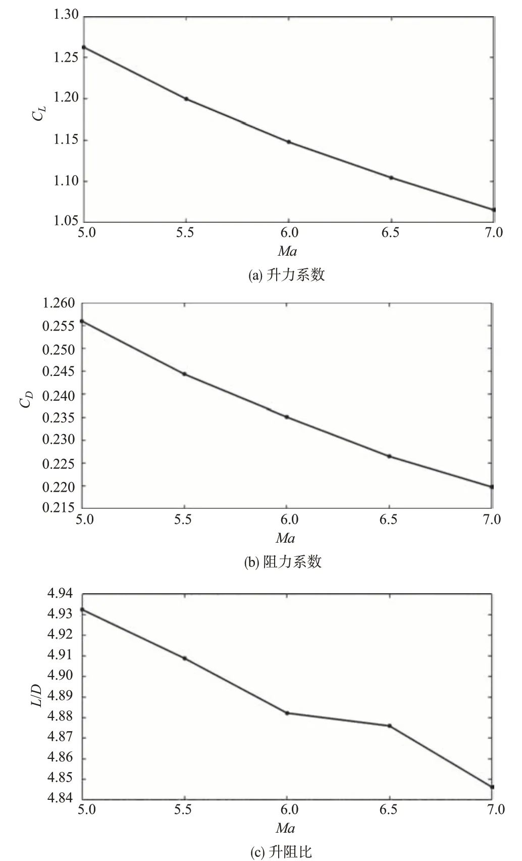 高超声速飞机气动外形概念设计的图16