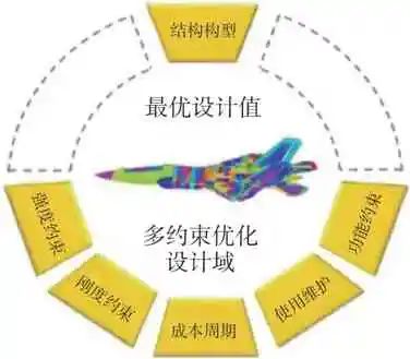 飞机新概念结构设计与工程应用的图4