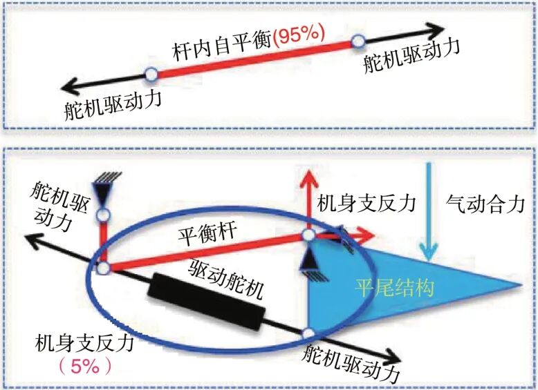 飞机新概念结构设计与工程应用的图15