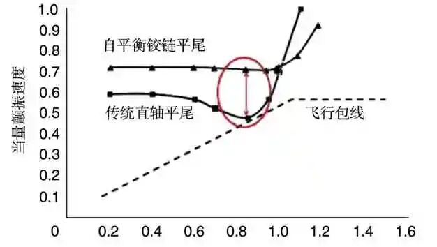 飞机新概念结构设计与工程应用的图16