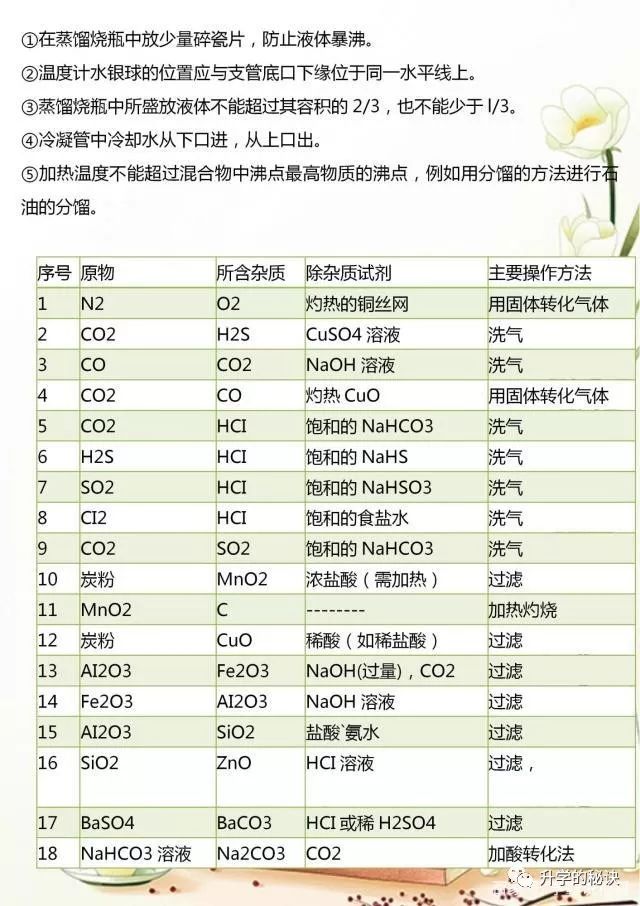 高一化学必修一知识点总结_高一必修化学总结知识点归纳_高一化学必修知识点梳理