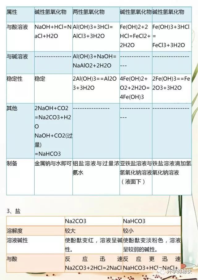 高一必修化学总结知识点归纳_高一化学必修一知识点总结_高一化学必修知识点梳理