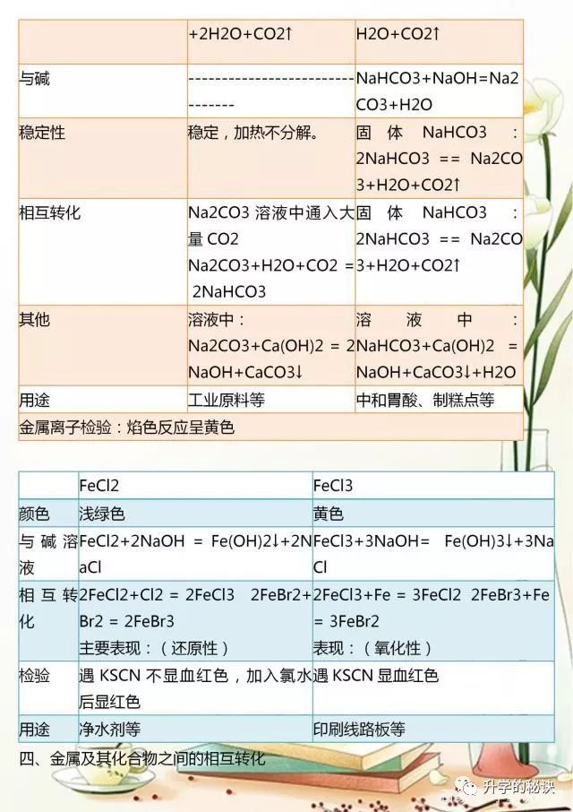 高一化学必修知识点梳理_高一必修化学总结知识点归纳_高一化学必修一知识点总结