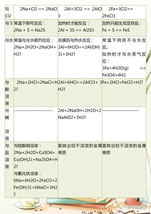 高一必修化学总结知识点归纳_高一化学必修一知识点总结_高一化学必修知识点梳理