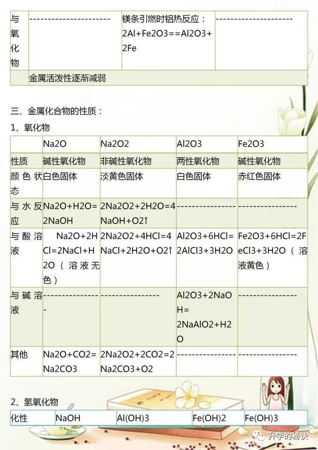 高一化学必修知识点梳理_高一必修化学总结知识点归纳_高一化学必修一知识点总结