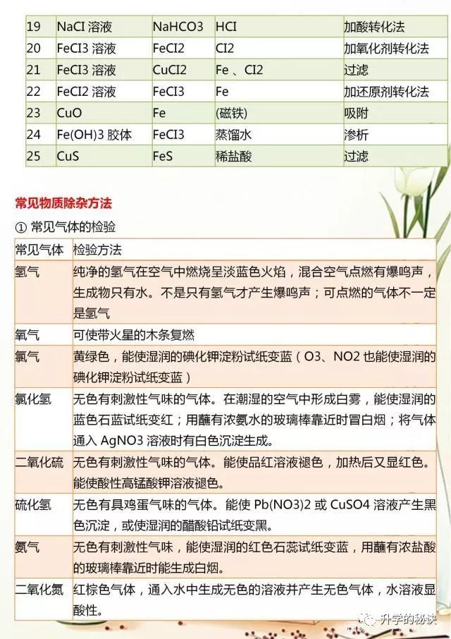 高一化学必修一知识点总结_高一化学必修知识点梳理_高一必修化学总结知识点归纳